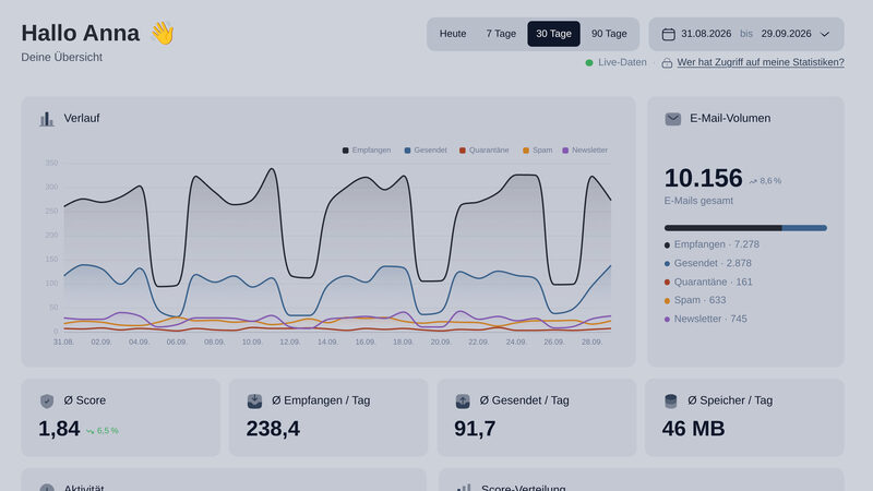 Dashboard von DGTL.HERMES mit E-Mail-Verlauf der letzten 30 Tage, E-Mail-Volumen und Kennzahlen